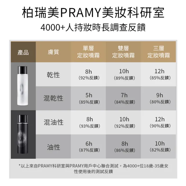 【PRAMY 柏瑞美】長效保濕定粧噴霧 100ML(柔焦霧面)