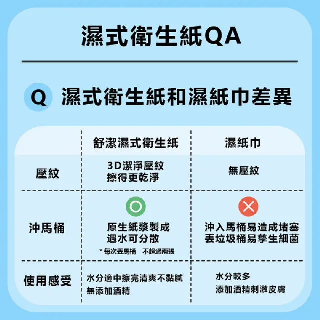 【Kleenex 舒潔】多規格 濕式衛生紙(40抽x16包、40抽x14包)