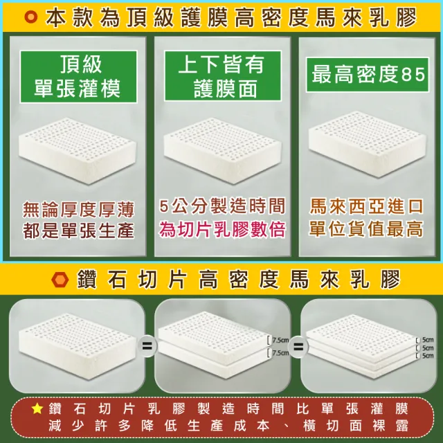 【班尼斯】單人3x6.2尺x7.5cm馬來西亞製天然乳膠床墊+一顆-工學枕(頂級雙面護膜高純度95)