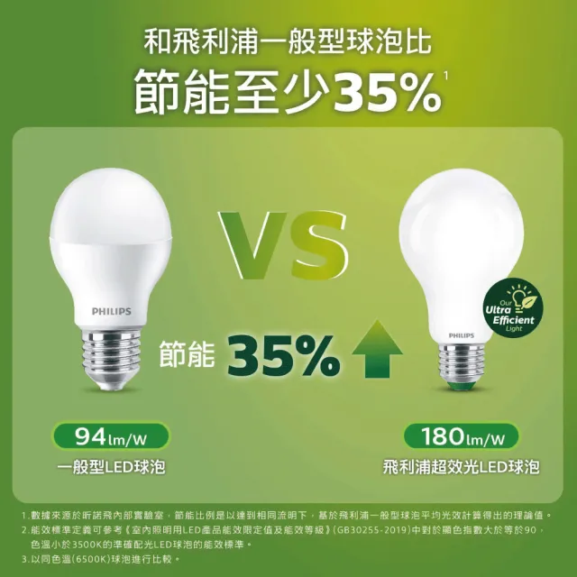 【Philips 飛利浦】8.5W LED超效光燈泡(PL853/ PL856)