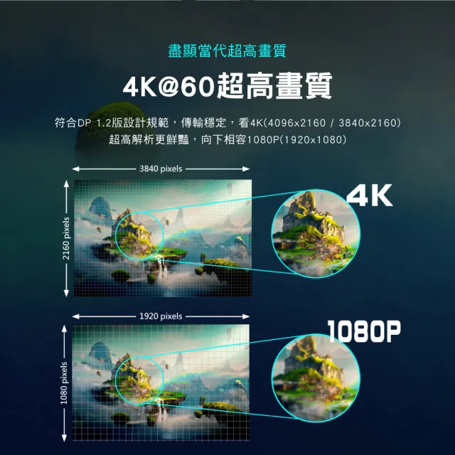 【PX大通-】1.2版4K@60 DisplayPort 電競用4K影音傳輸線DP線 1.2公尺(DP-1.2M)