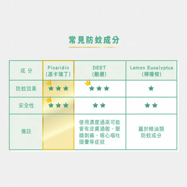 【曼秀雷敦】強效防蚊噴霧 派卡瑞丁 120ml(防蚊液)