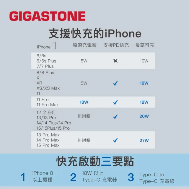 【GIGASTONE 立達】65W GaN氮化鎵雙孔USB-C+A PD快充充電器PD-7655B(支援iPhone15/MacBook/筆電快充充電頭)