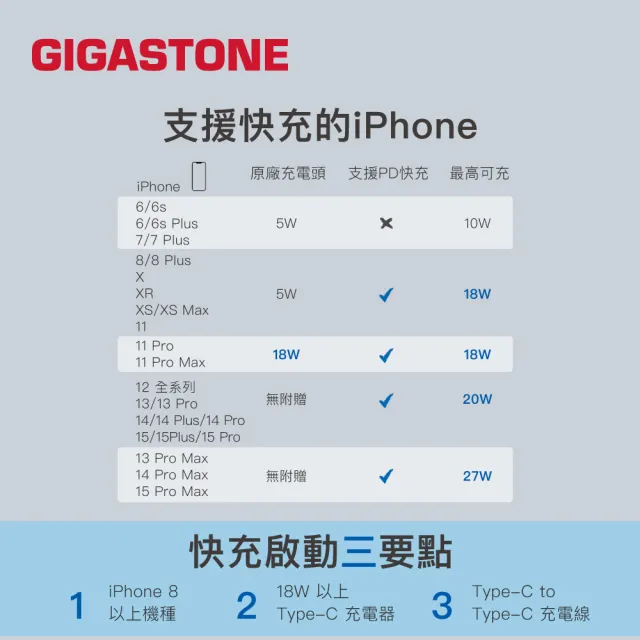 【GIGASTONE 立達】PD/QC3.0 33W單孔急速快充充電器 PD-6331W(支援iPhone16/15/14/13/12快充頭)