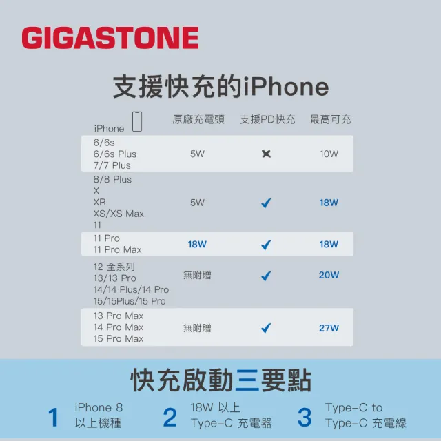 【GIGASTONE 立達】PD/QC3.0 33W單孔快充充電器+C to Lightning MFi充電線(iPhone 14/13/12蘋果充電頭組)