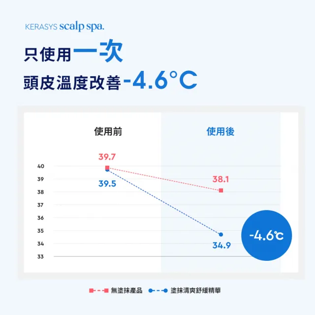 【KeraSys 可瑞絲】頭皮SPA清爽舒緩精華 70ml(免沖洗 舒緩頭皮)