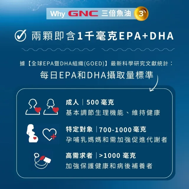 【GNC 健安喜】三倍魚油迷你軟膠囊 120粒/瓶(93%超高濃度/EPA+DHA/無腥味/Omega-3/好吞/循環吸收)
