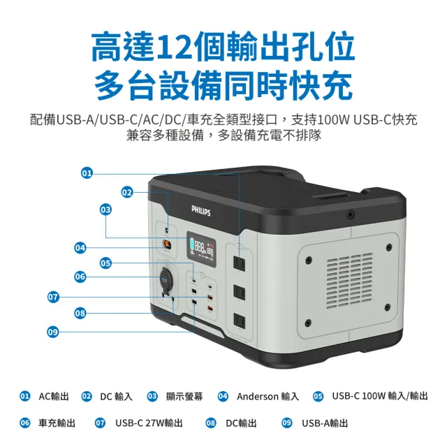 【Philips 飛利浦】160W太陽能板超值組-1000W 攜帶式儲能電池 行動電源(DLP8092C露營/戶外/UPS不斷電)