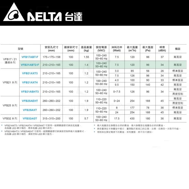 【台達電子】DC直流換氣扇VFB21ABT2-F 濾網型 批發、室內設計師全機三年保固(浴廁抽風)