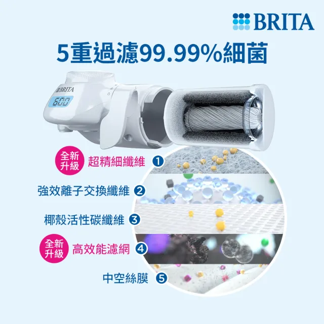 【BRITA】官方直營 ON TAP 5重濾菌龍頭式濾水器+2入濾菌濾芯(共1機3芯)