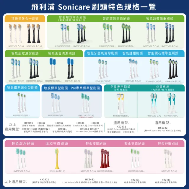 【Philips 飛利浦】Sonicare輕柔多效音波震動牙刷小亮刷玫瑰紅 HX2491/02(送刷頭6入)