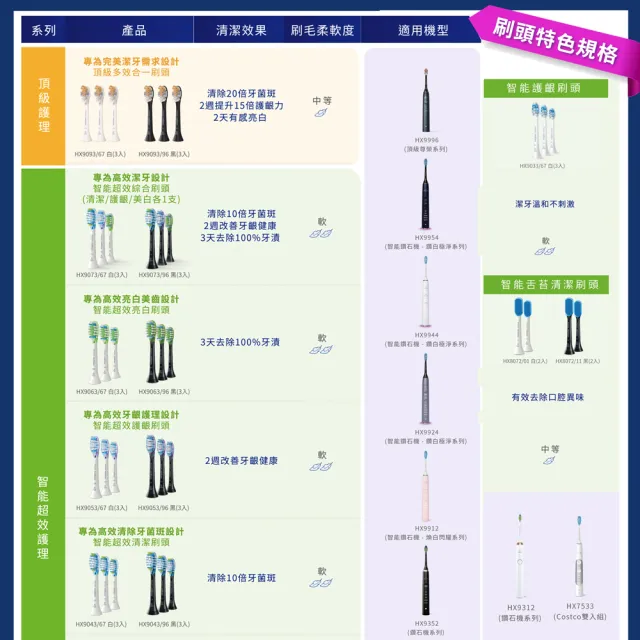 【Philips 飛利浦】Sonicare輕柔多效音波震動牙刷 -小亮刷玫瑰紅 HX2491/02(送刷頭6入)