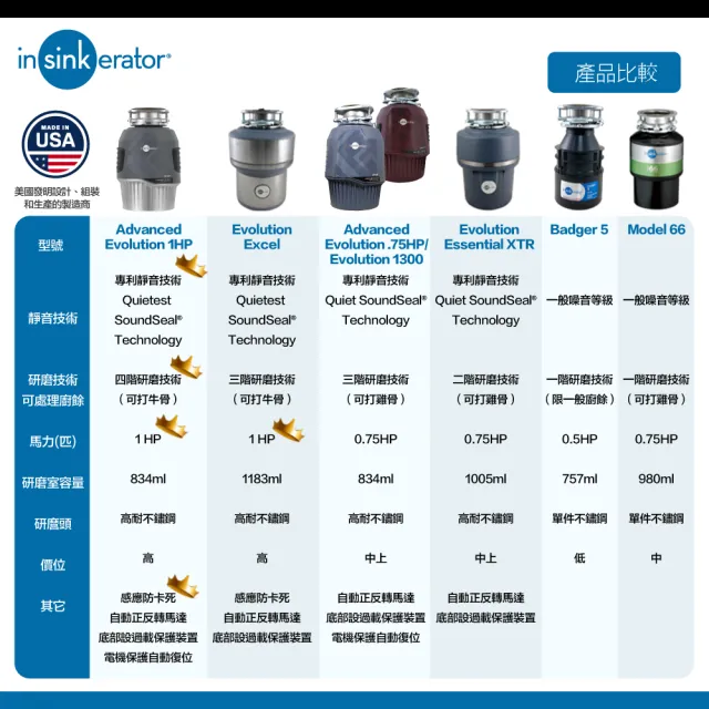 【美國Insinkerator】旗艦機種 Advanced Evolution 1HP 廚餘機 鐵胃 食物處理機 廚下型廚餘機(兩年保固)