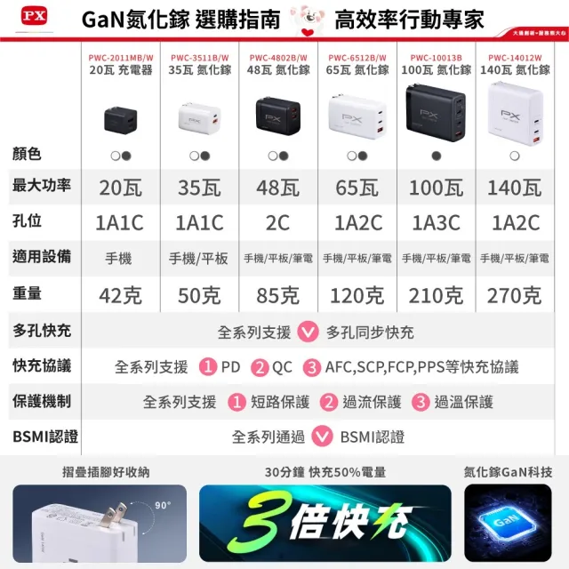 【PX 大通-】2年保固PWC-6501W氮化鎵GaN充電65W瓦快充Type C PD筆電平板Switch手機USB一孔(Iphone蘋果MAC)