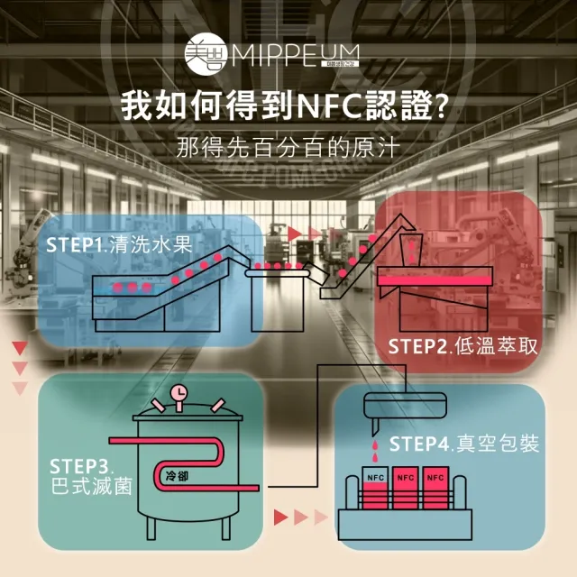 【MIPPEUM 美好生活】NFC100%蘋果汁70mlx30入/盒(禮盒組)