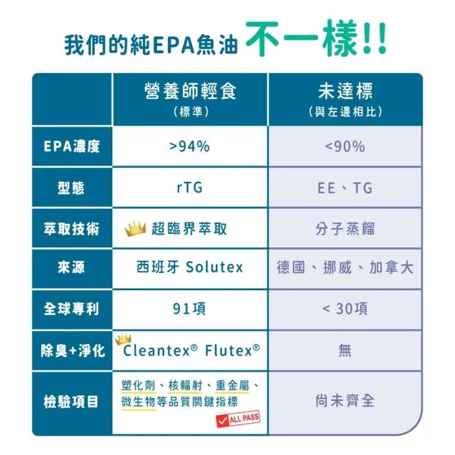 【營養師輕食】1000EPA魚油 5入組(一入60顆 吳慷仁代言-高濃度 純EPA魚油 超臨界魚油 rTG 型態)