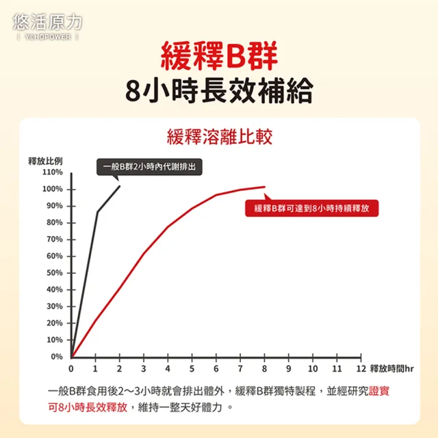 【悠活原力】原力緩釋維生素B群 緩釋膜衣錠X6盒(60粒/瓶 共360粒 吳淡如真情推薦)