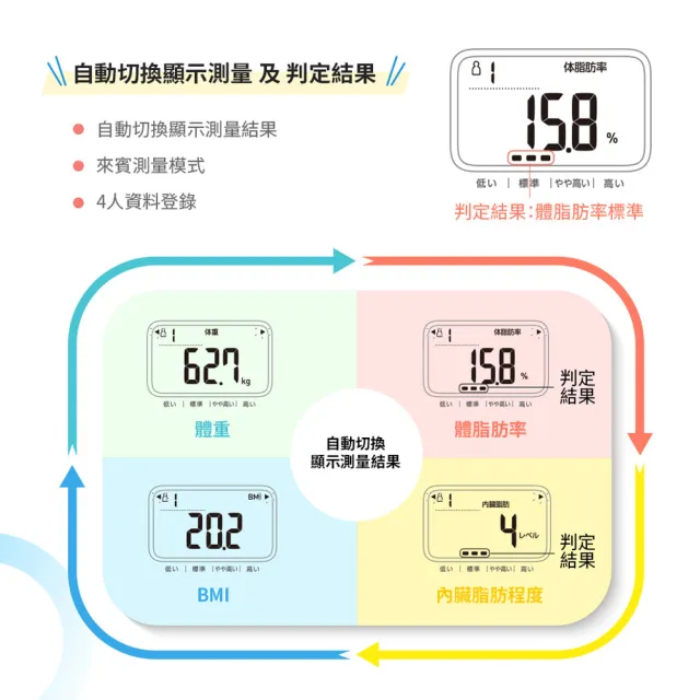 【OMRON 歐姆龍官方直營】電子體重計/體脂計 HBF-235 柔道國手 楊勇緯推薦(三色可選)