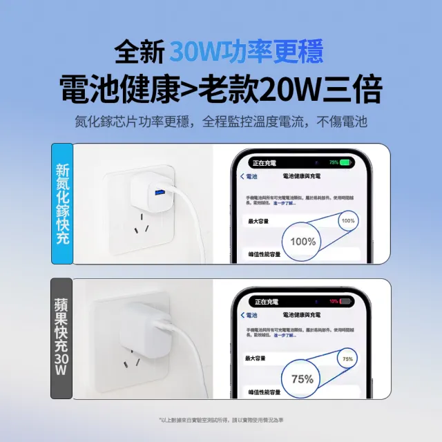 【OMG】30W氮化鎵充電器 GaN快充頭 TypeC+USB雙孔充電器(支援iPhone15全系/安卓/switch)