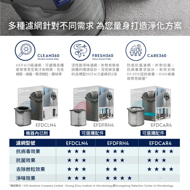 【Electrolux 伊萊克斯】高效能抗菌空氣清淨機 EP71-56BLA 56GRA 56WBA(Pure A9.2 三色任選 22坪內適用)