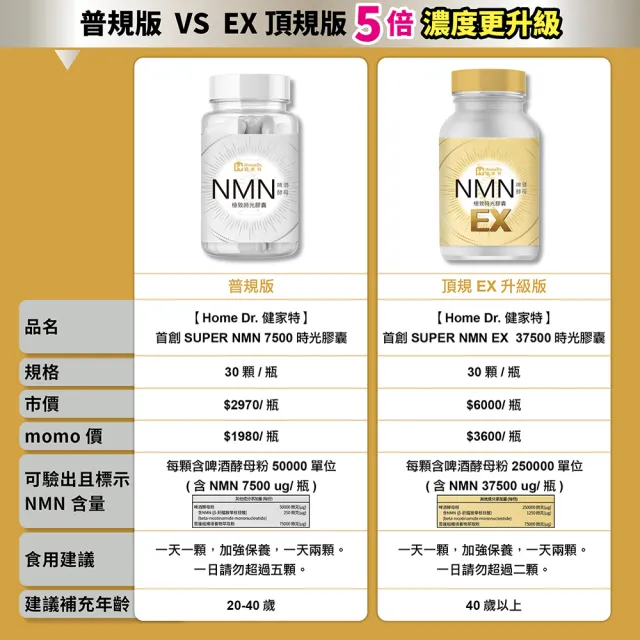 【Home Dr.】首創SUPER NMN EX 37500時光膠囊(30顆X3盒組)+贈1盒正貨)