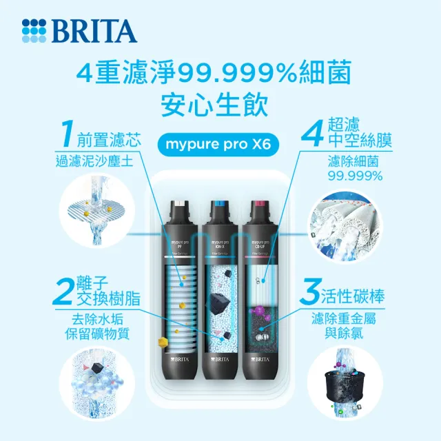 【德國BRITA】mypure Pro X6 超微濾專業級淨水系統(NSF42/53/401標準檢驗合格 全面濾菌)