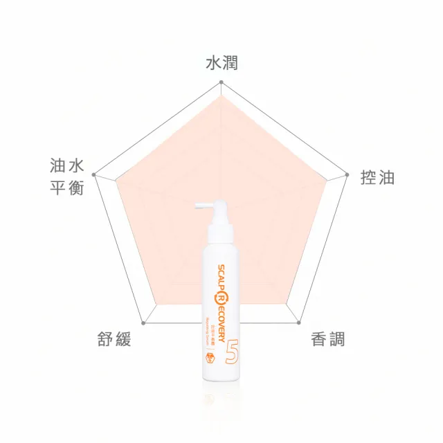 【髮基因】頭皮修護調理雙星套組(頭皮調理精華露＋控油平衡露)