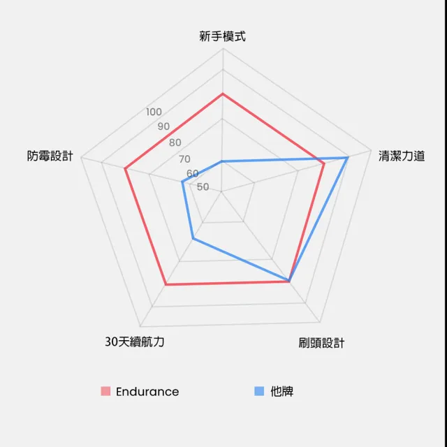 【Oclean  歐可林】Endurance單機版音波電動牙刷(武士黑)