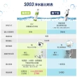 【3M】S003櫥下型可生飲淨水器1年份超值組(共含2支濾心+鵝頸頭+安裝)