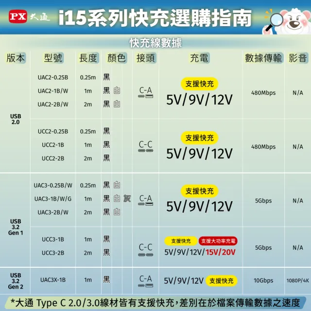 【PX 大通-】超低價4孔100W瓦送2年保固氮化鎵USB筆電pd快充頭GaN充電器 Type C充電頭平板手機(PWC-10013B)