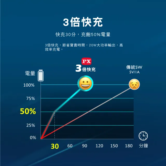 【PX 大通-】超低價4孔100W瓦送2年保固氮化鎵USB筆電pd快充頭GaN充電器 Type C充電頭平板手機(PWC-10013B)