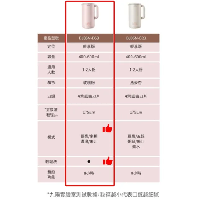 【JOYOUNG 九陽】輕鬆洗破壁豆漿機迷你旗艦款D53(玫瑰粉)