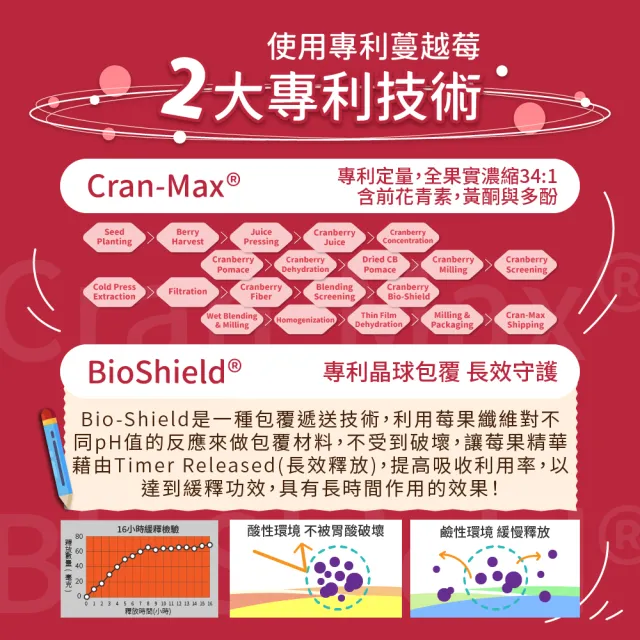 【MIHONG米鴻生醫】專利蔓越莓複方益生菌1包(30顆/包-每克含有至少180mg的總花青素)