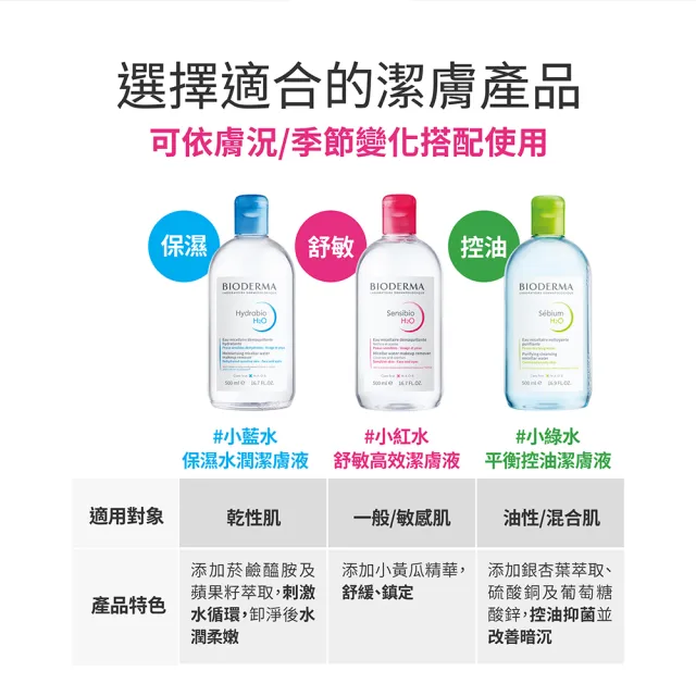 【BIODERMA 貝膚黛瑪 官方直營】舒敏高效/保濕水潤/平衡控油 潔膚液500ml-3入(任選賣場)(卸妝)