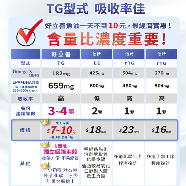 【德國 好立善】純淨深海鮭魚油 3入組(共360粒、TG型、小分子好吸收)