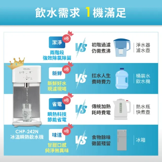 【Coway】濾淨智控飲水機 冰溫瞬熱桌上型CHP-242N(原廠安裝/再送一年份濾芯組)