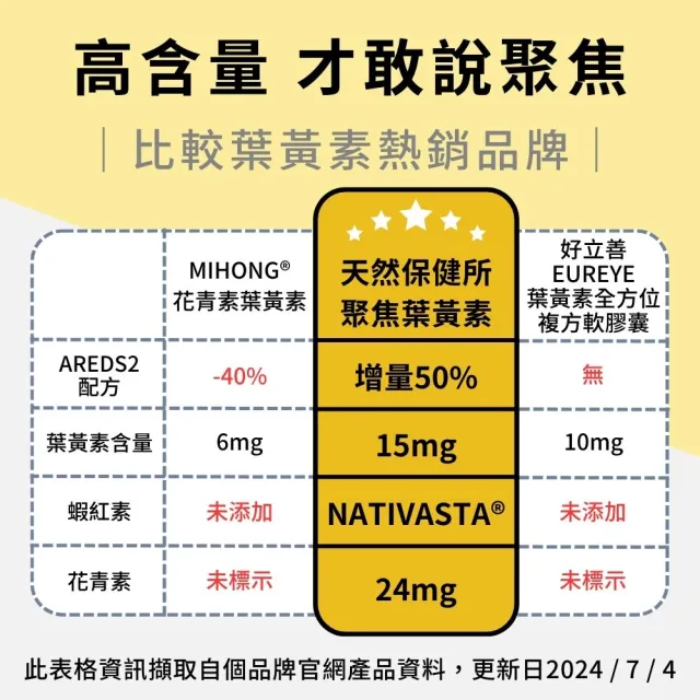 【天然保健所】聚焦葉黃素3包(30顆/包-AREDS2配方增量50%.添加蝦紅素.花青素.玻尿酸)