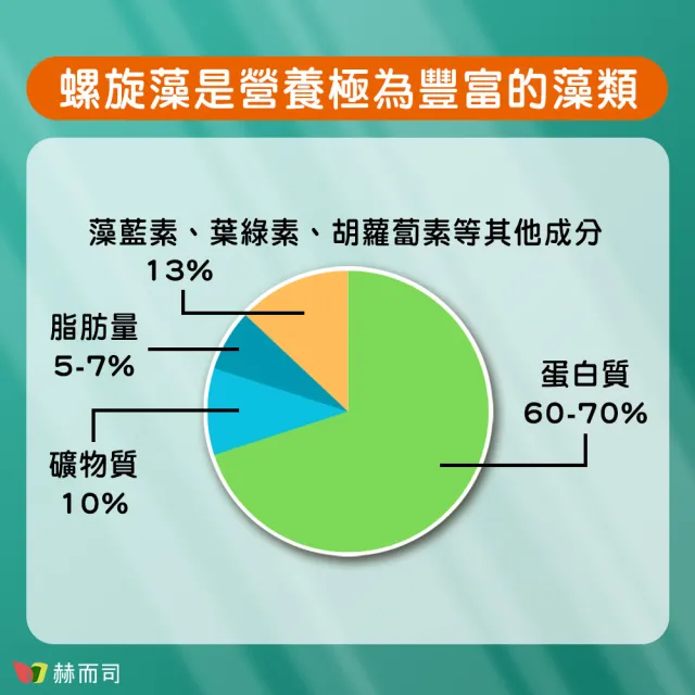 【赫而司】螺旋藻/藍綠藻1罐(共500錠高單位400mg美國QAI生機藍藻素食植物蛋白膳食纖維維生素B群排便順暢)