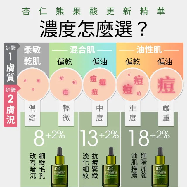 【Dr.Hsieh 達特醫】買1送1★13+2%UrMA杏仁熊果酸更新精華30ml(進階煥膚/抗老抗痘/臉部保養/官方直營)