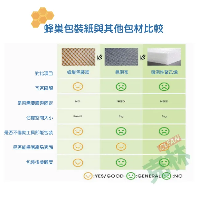 【CLEAN 克林】80g蜂巢包裝紙 30cmx50m/捲 牛皮色(蜂窩紙 緩衝紙 紙網 包材 禮品 易碎品 包材 氣泡紙)