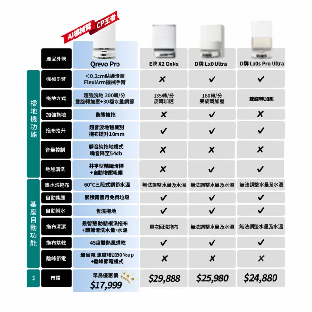 【Roborock 石頭科技】Qrevo Pro掃地機-高CP王者機豪華組(熱水洗/機械手臂/熱烘乾/自動集塵/動態複拖複洗)