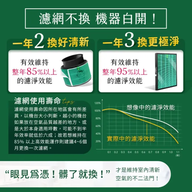 【綠綠好日】適用 Philips飛利浦 AC0819 AC0850 AC3033 前置寵物濾網 3入
