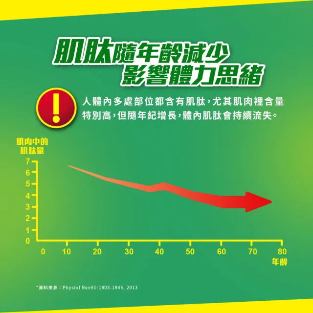 【白蘭氏】雙認證雞精  68ml*12入*3盒 共36入 劉冠廷代言(含微分子肌肽 活力充沛 思緒清晰)