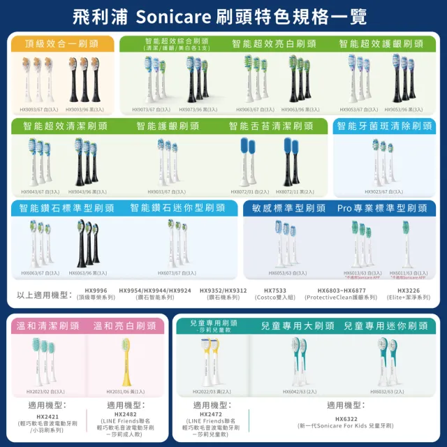 【Philips 飛利浦】Sonicare  Pro專業清潔刷頭單入組-標準型-白HX6011/63