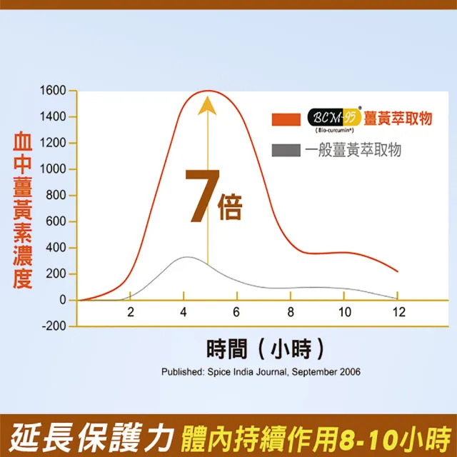 【SENTOSA 三多】專利薑黃萃取C+T軟膠囊(30粒/盒)