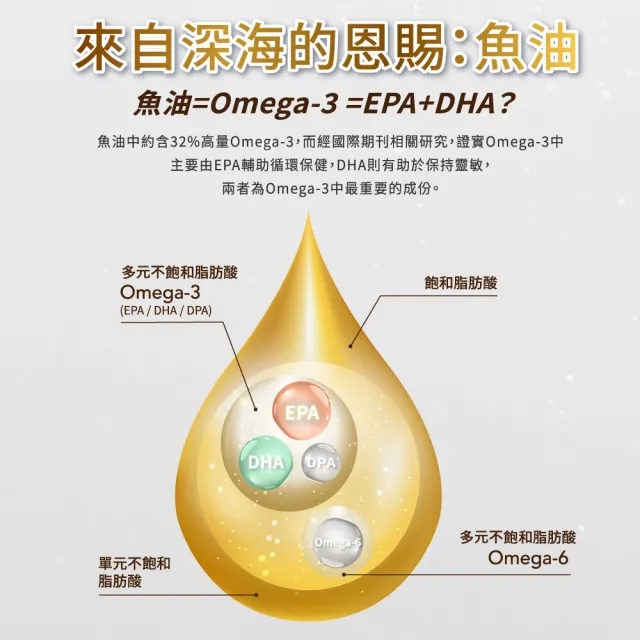 【永信藥品HAC】魚油EPA軟膠囊90粒(快樂魚油/ rTG /超臨界萃取/海洋之友認證)