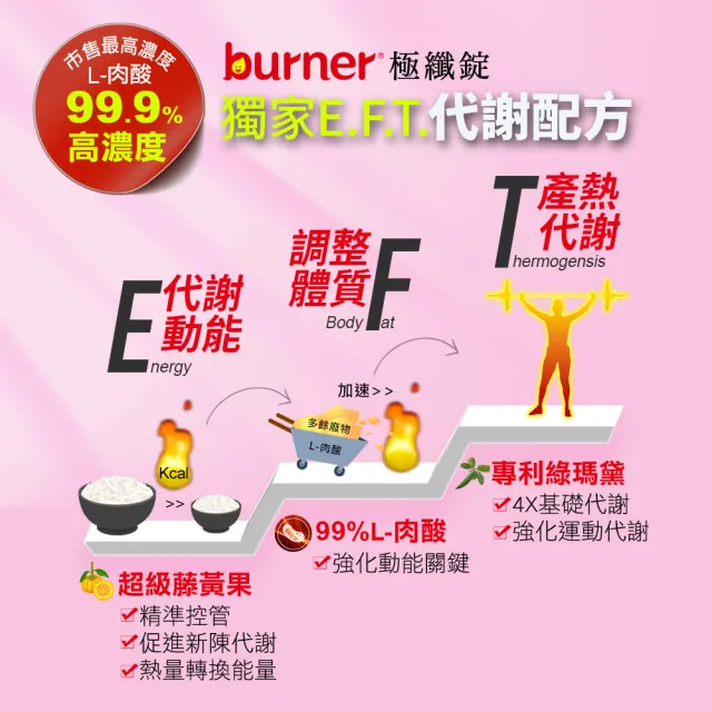 【船井burner倍熱】極纖錠3盒(共180顆)+夜孅胺基酸EX2盒(共80顆)(宋芸樺愛用推薦 日夜代謝加強組)