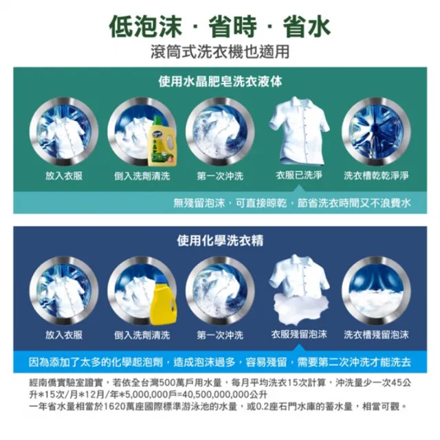 【南僑水晶】防霉清爽、多款任選水晶肥皂液體箱購2.4kgX6瓶(天然/環保/低敏/洗衣精)