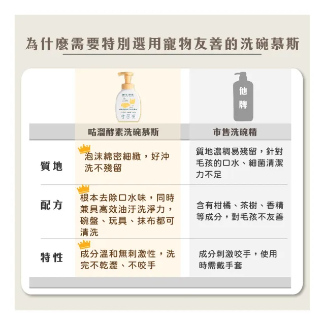 【GOODMO 歸毛家族】咕溜酵素洗碗慕斯*2+萌樂潔(洗碗/洗抹布/洗玩具/酵素)