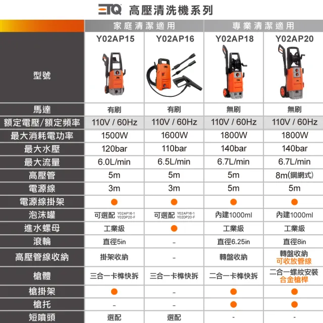 【ETQ USA】1800W專業級高壓清洗機(Y02AP20)